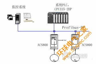 圖 1系統(tǒng)Profibus-DP網(wǎng)絡配置圖